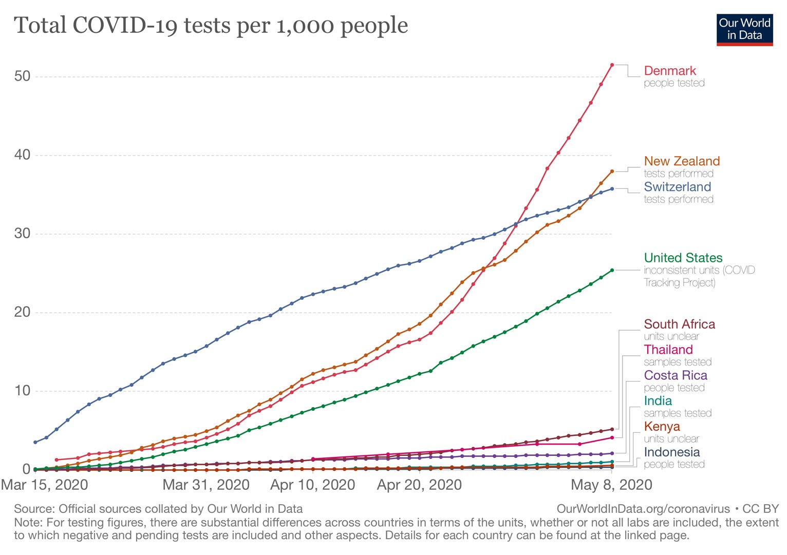 Total COVID-19 tests per 1,000 people; source: Our World in Data