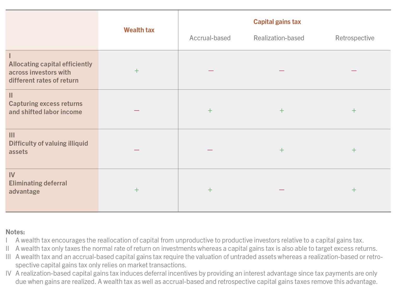Overview of the pros and cons of wealth versus capital gains taxes, source: Scheuer (2020)