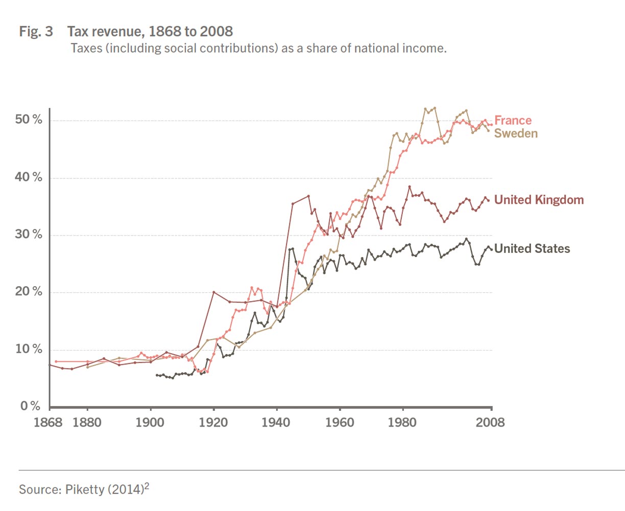Fig. 3 Tax revenue, 1868 to 2008 Taxes (including social contributions) as a share of national income. Source: Piketty (2014)