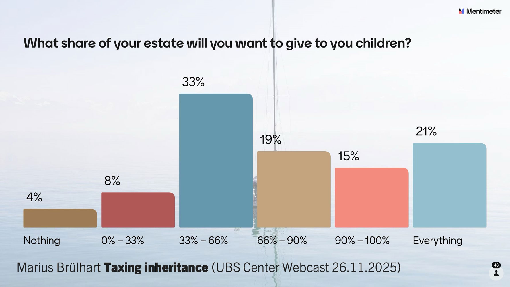 What share of estate will you give to your children? Mentimeter live poll (not representative).