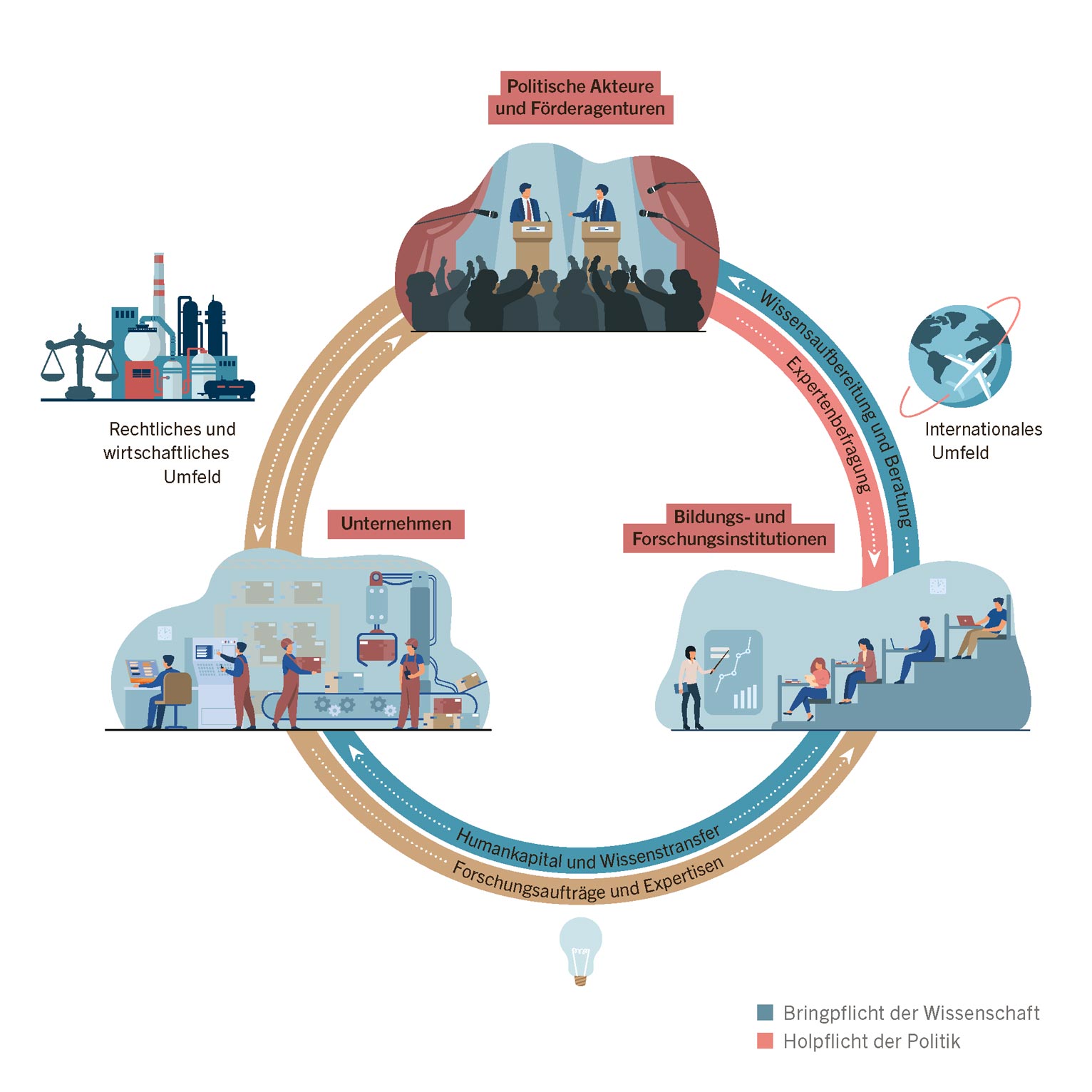 Zusammenspiel von Politik und Wissenschaft im nationalen Innovationssystem, Quelle: eigene Darstellung in Anlehnung an SBFI (2020)