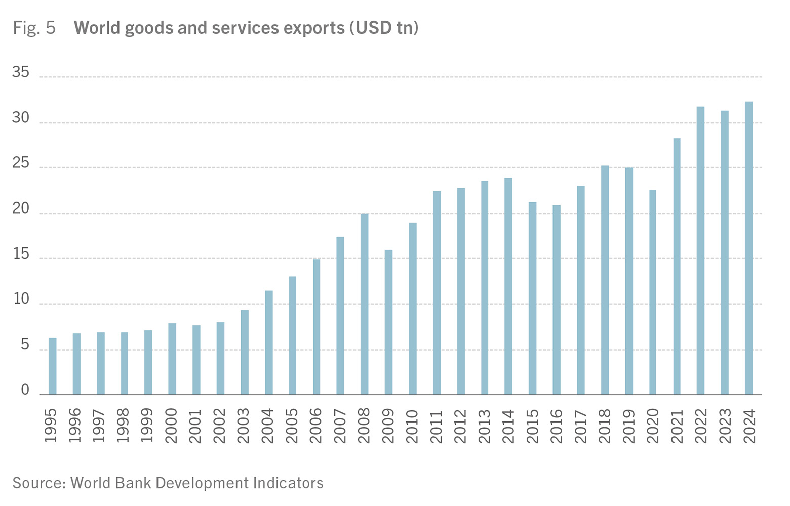 Fig. 5 World goods and services exports (USD tn), Source: World Bank Development Indicators