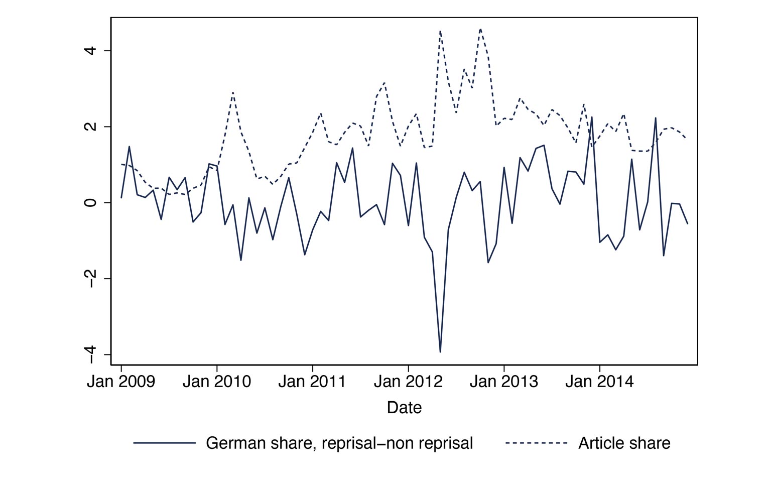 German-Greek conflict and German market share in prefectures with and without reprisals. The solid line is the difference in the seasonally adjusted (expressed as difference of month t from month t − 12) share of German car registrations in prefectures with reprisals versus those without. The dotted line is the monthly share of news articles related to German-Greek conflict. Both series are normalized by their standard deviation. Source: Vasiliki Fouka, Hans-Joachim Voth