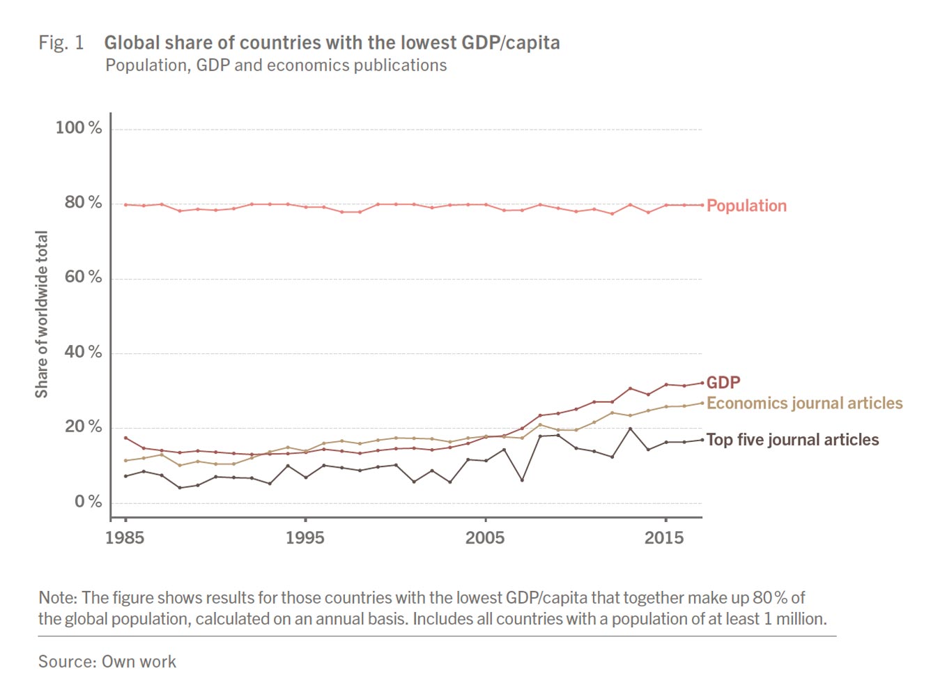 Fig. 1 Global share of countries with the lowest GDP/capita Population, GDP and economics publications. Source: Own work