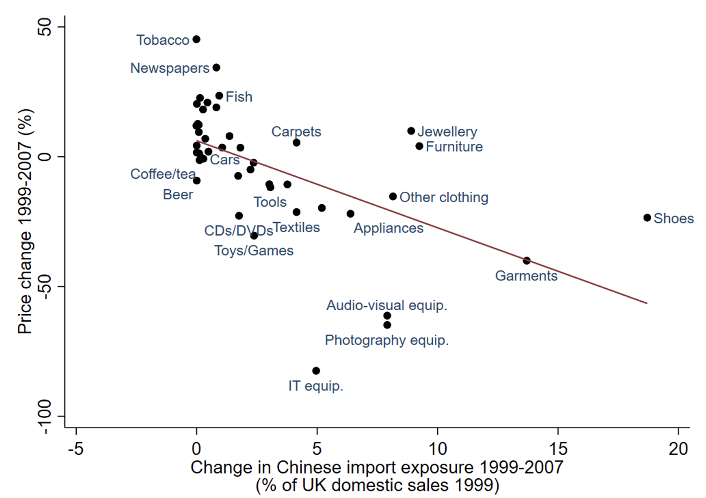 Figure 3 – Chinese imports and consumer price changes in the UK, 1999–2007 (Dorn and Levell, 2021)