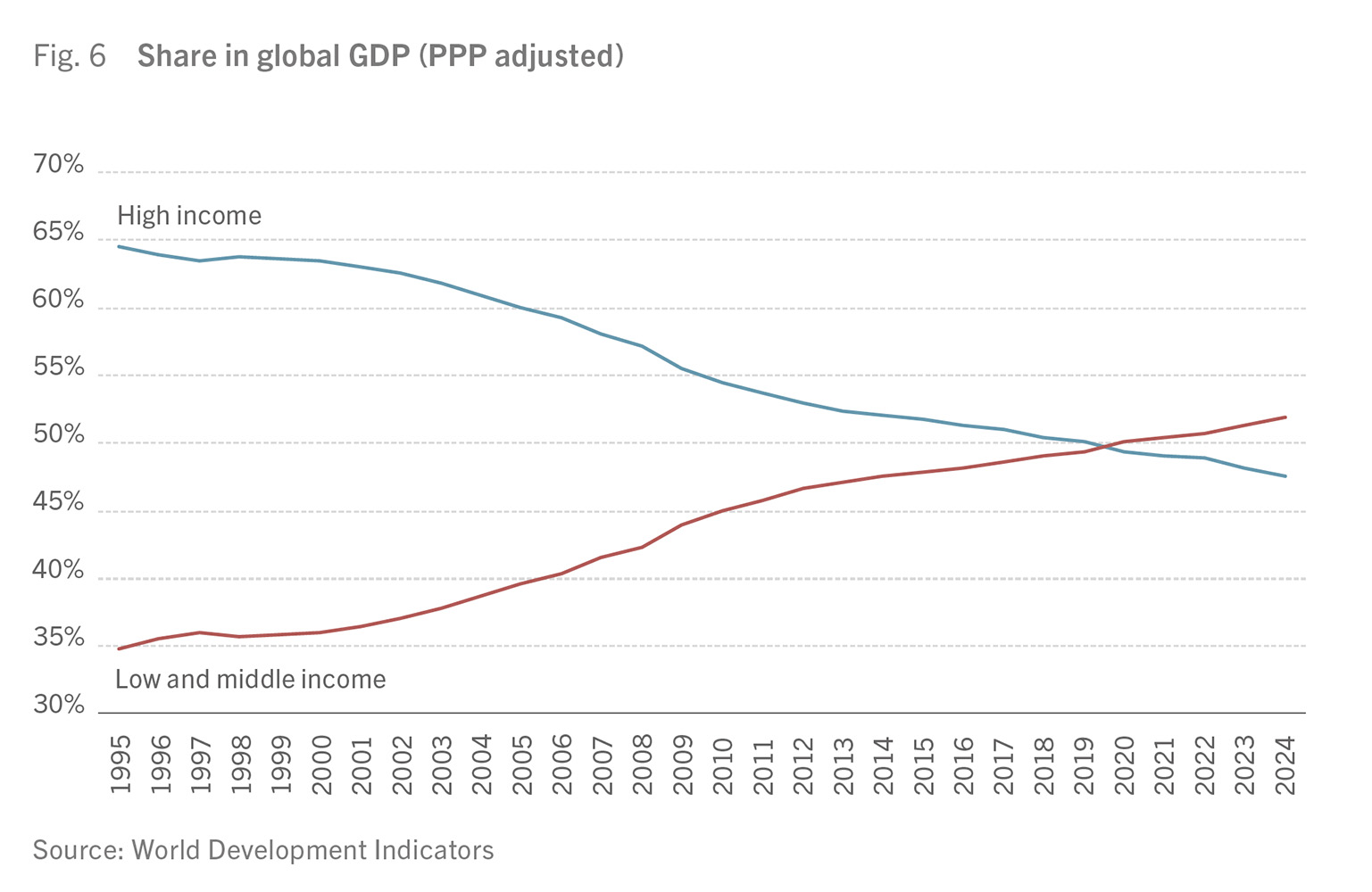 Fig. 6 Share in global GDP (PPP adjusted), Source: World Development Indicators