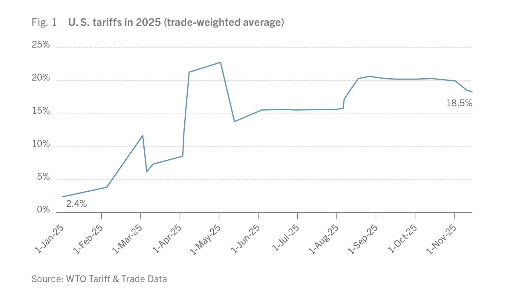 Fig.1 / U. S. tariffs in 2025 (trade-weighted average), Source: WTO Tariff & Trade Data