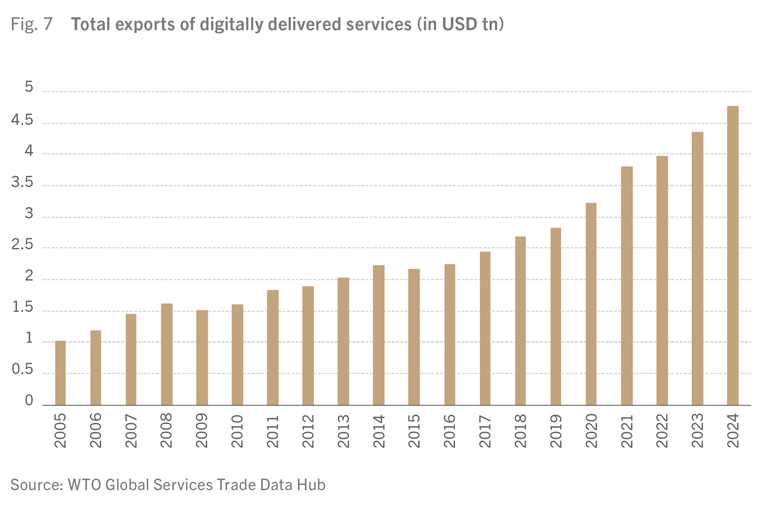 Fig. 7 Total exports of digitally delivered services (in USD tn), Source: WTO Global Services Trade Data Hub