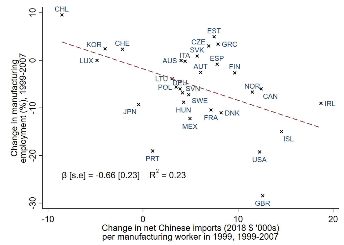 Figure 2 – Net imports from China and manufacturing employment in OECD countries, 1999–2007 (Dorn and Levell, 2021)