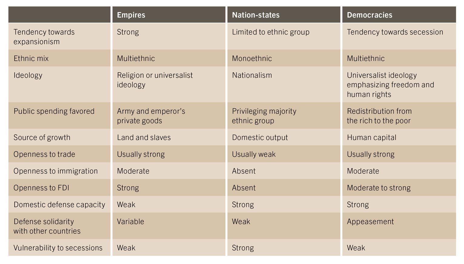 Characteristics of empires, nation-states, and democracies. Source: Roland (2023) 